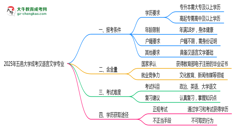 五邑大學(xué)2025年成考漢語言文學(xué)專業(yè)報(bào)考條件是什么思維導(dǎo)圖