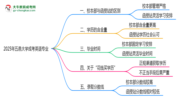 五邑大學(xué)2025年成考英語(yǔ)專業(yè)校本部和函授站哪個(gè)更好？思維導(dǎo)圖