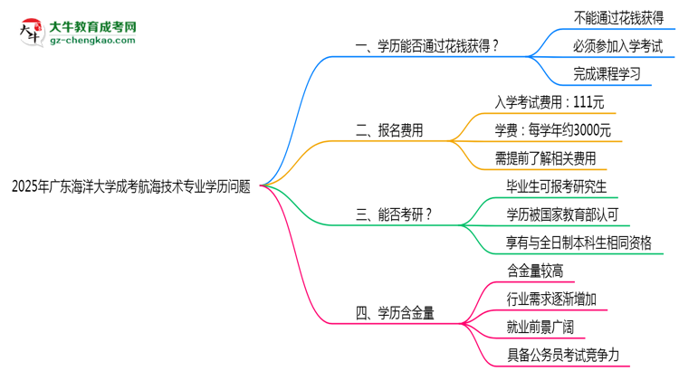 2025年廣東海洋大學(xué)成考航海技術(shù)專業(yè)學(xué)歷花錢能買到嗎？思維導(dǎo)圖