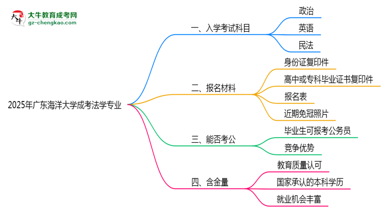 2025年廣東海洋大學成考法學專業(yè)入學考試科目有哪些？思維導圖