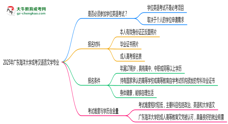 2025年廣東海洋大學(xué)成考漢語言文學(xué)專業(yè)要考學(xué)位英語嗎？思維導(dǎo)圖