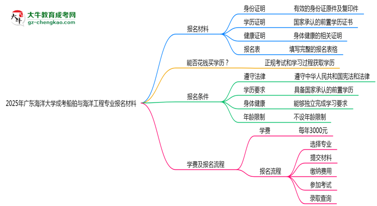 2025年廣東海洋大學(xué)成考船舶與海洋工程專業(yè)報名材料需要什么？思維導(dǎo)圖