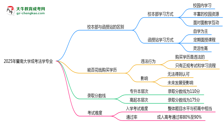 暨南大學2025年成考法學專業(yè)校本部和函授站哪個更好？思維導圖