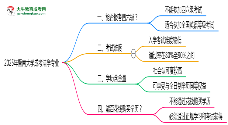 暨南大學(xué)2025年成考法學(xué)專業(yè)生可不可以考四六級(jí)？思維導(dǎo)圖