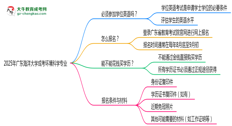 2025年廣東海洋大學(xué)成考環(huán)境科學(xué)專業(yè)要考學(xué)位英語(yǔ)嗎？思維導(dǎo)圖