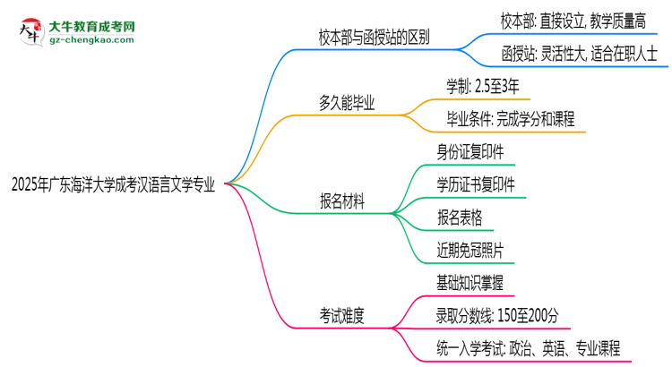 廣東海洋大學2025年成考漢語言文學專業(yè)校本部和函授站哪個更好？思維導圖