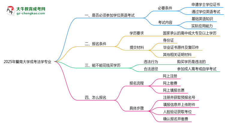 2025年暨南大學(xué)成考法學(xué)專業(yè)要考學(xué)位英語嗎？思維導(dǎo)圖