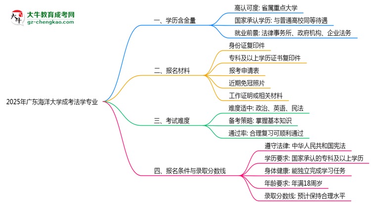 2025年廣東海洋大學(xué)成考法學(xué)專業(yè)學(xué)歷的含金量怎么樣？思維導(dǎo)圖