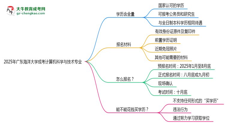 廣東海洋大學成考計算機科學與技術(shù)專業(yè)是全日制的嗎？（2025最新）思維導圖