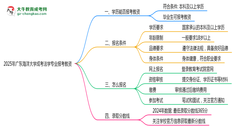 2025年廣東海洋大學(xué)成考法學(xué)專業(yè)學(xué)歷能報考教資嗎？思維導(dǎo)圖