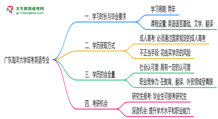 廣東海洋大學(xué)成考英語(yǔ)專業(yè)需多久完成并拿證？（2025年新）思維導(dǎo)圖