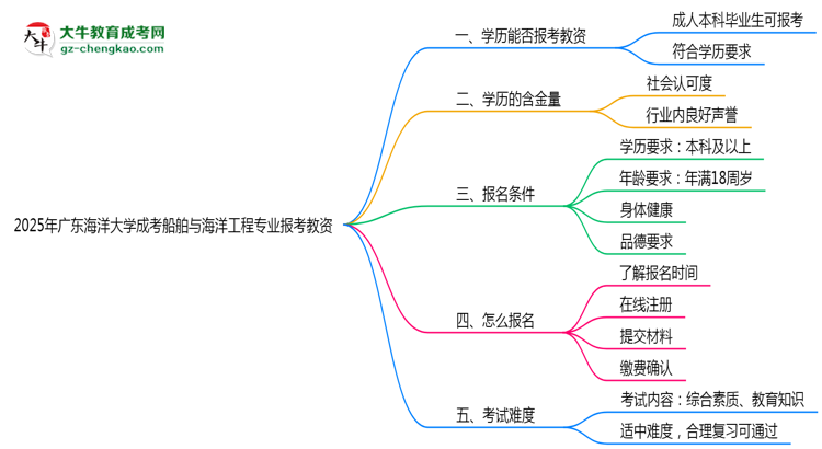 2025年廣東海洋大學(xué)成考船舶與海洋工程專(zhuān)業(yè)學(xué)歷能報(bào)考教資嗎？思維導(dǎo)圖