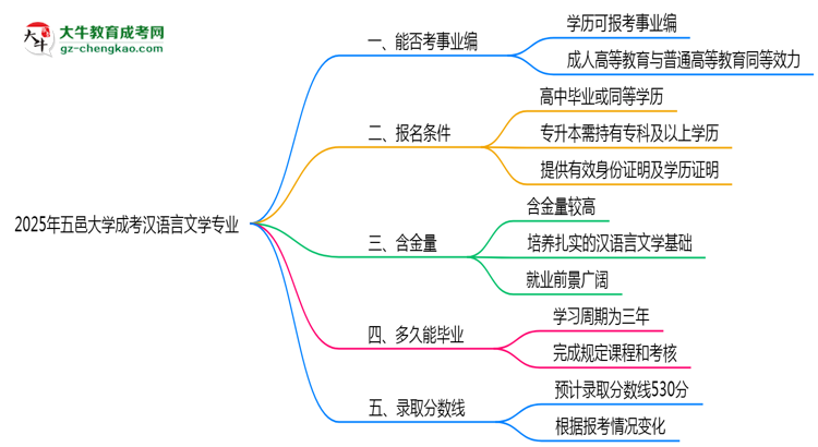 2025年五邑大學(xué)成考漢語(yǔ)言文學(xué)專(zhuān)業(yè)能考事業(yè)編嗎？思維導(dǎo)圖