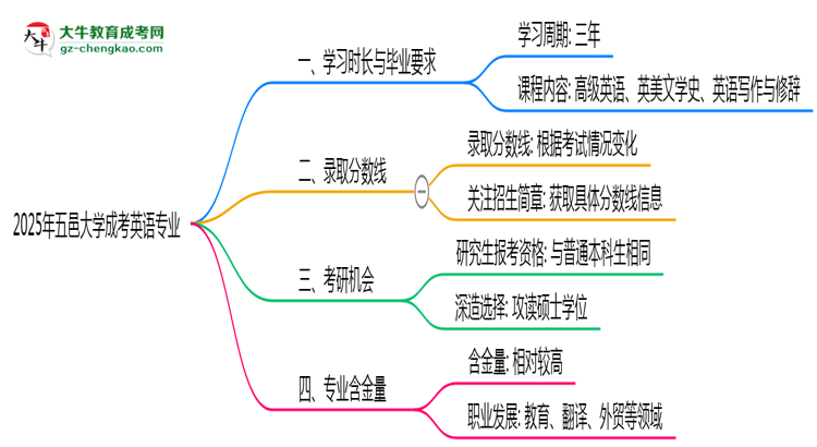 五邑大學(xué)成考英語(yǔ)專業(yè)需多久完成并拿證？（2025年新）思維導(dǎo)圖