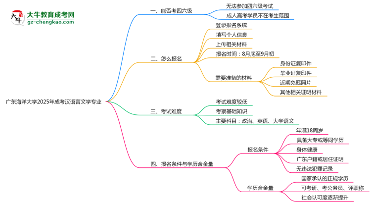 廣東海洋大學2025年成考漢語言文學專業(yè)生可不可以考四六級？思維導圖