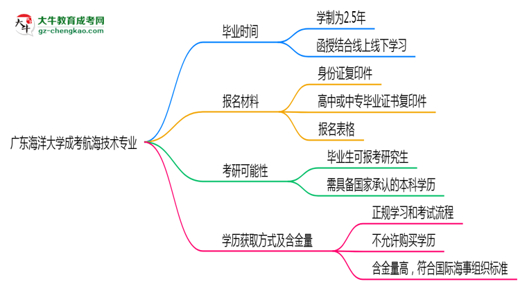 廣東海洋大學(xué)成考航海技術(shù)專業(yè)需多久完成并拿證？（2025年新）思維導(dǎo)圖