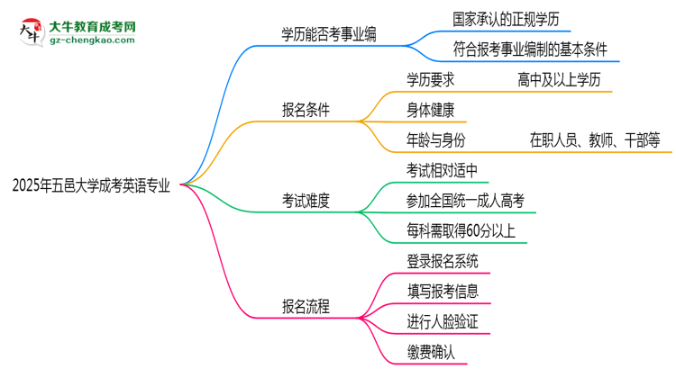 2025年五邑大學(xué)成考英語專業(yè)能考事業(yè)編嗎？思維導(dǎo)圖