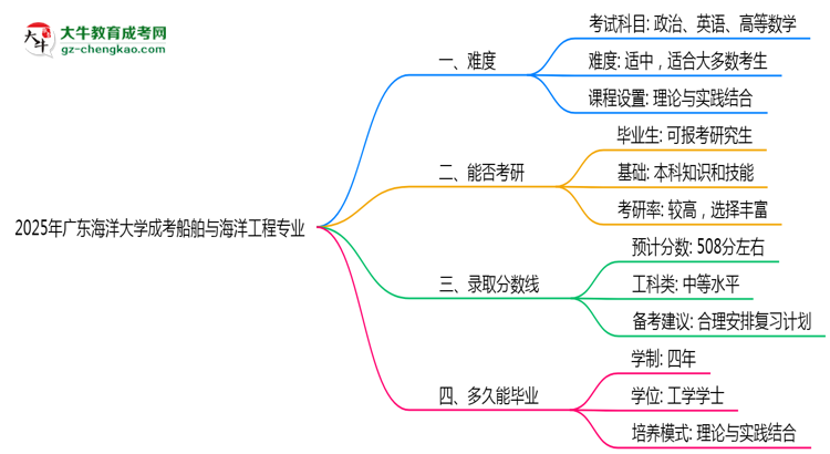 2025年廣東海洋大學成考船舶與海洋工程專業(yè)難不難？思維導圖