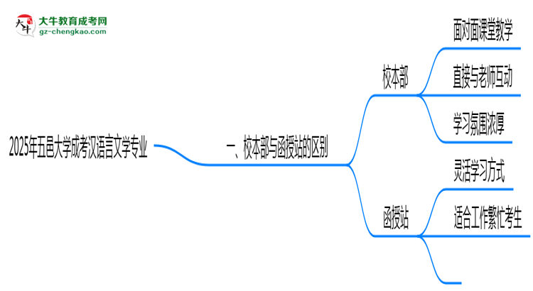 五邑大學(xué)2025年成考漢語(yǔ)言文學(xué)專業(yè)校本部和函授站哪個(gè)更好？思維導(dǎo)圖