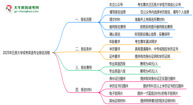 五邑大學成考英語專業(yè)2025年報名流程思維導圖