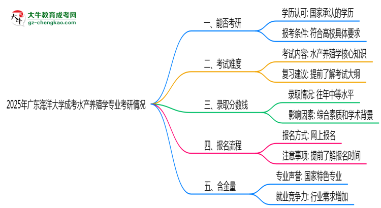 廣東海洋大學(xué)2025年成考水產(chǎn)養(yǎng)殖學(xué)專業(yè)能考研究生嗎？思維導(dǎo)圖