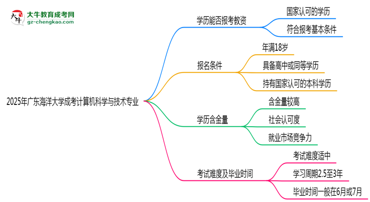 2025年廣東海洋大學(xué)成考計(jì)算機(jī)科學(xué)與技術(shù)專業(yè)學(xué)歷能報(bào)考教資嗎？思維導(dǎo)圖