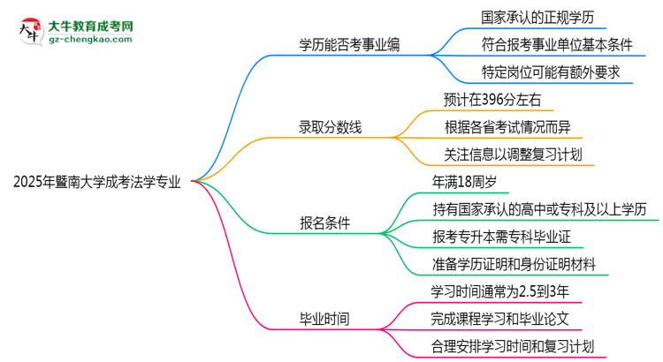 2025年暨南大學(xué)成考法學(xué)專(zhuān)業(yè)能考事業(yè)編嗎？思維導(dǎo)圖