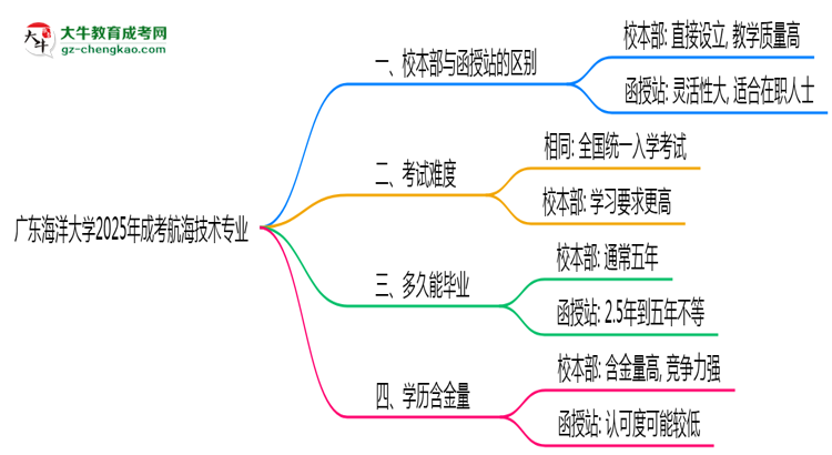 廣東海洋大學2025年成考航海技術專業(yè)校本部和函授站哪個更好？思維導圖