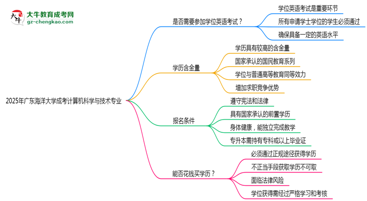 2025年廣東海洋大學成考計算機科學與技術專業(yè)要考學位英語嗎？思維導圖