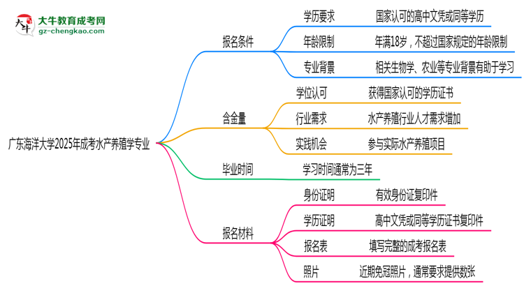 廣東海洋大學(xué)2025年成考水產(chǎn)養(yǎng)殖學(xué)專業(yè)報考條件是什么思維導(dǎo)圖