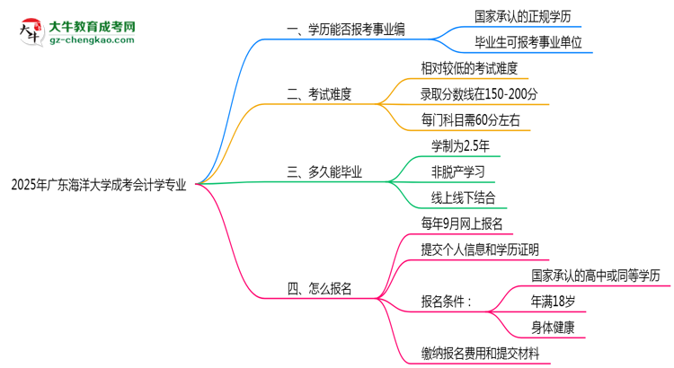 2025年廣東海洋大學(xué)成考會(huì)計(jì)學(xué)專業(yè)能考事業(yè)編嗎？思維導(dǎo)圖