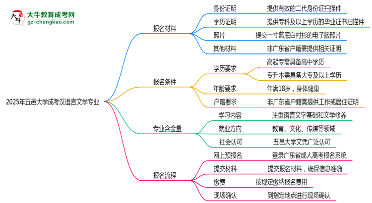 2025年五邑大學(xué)成考漢語(yǔ)言文學(xué)專業(yè)報(bào)名材料需要什么？思維導(dǎo)圖