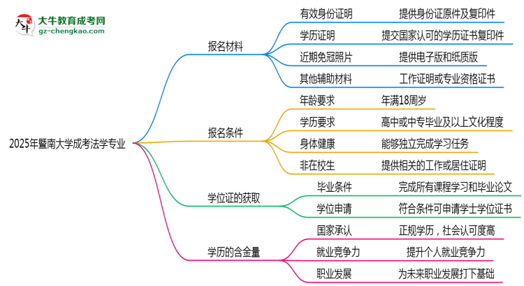 2025年暨南大學成考法學專業(yè)報名材料需要什么？思維導圖