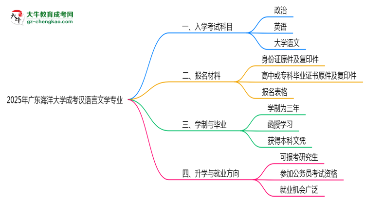 2025年廣東海洋大學(xué)成考漢語言文學(xué)專業(yè)入學(xué)考試科目有哪些？思維導(dǎo)圖