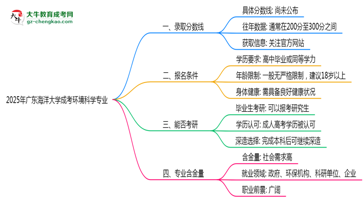 2025年廣東海洋大學(xué)成考環(huán)境科學(xué)專業(yè)錄取分?jǐn)?shù)線是多少？思維導(dǎo)圖