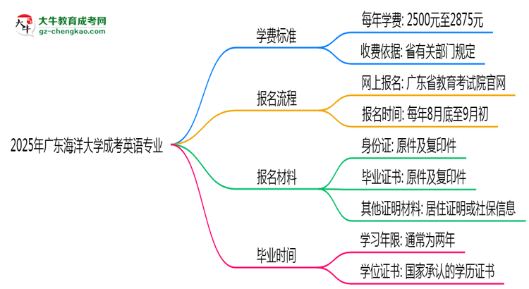 2025年廣東海洋大學(xué)成考英語專業(yè)最新學(xué)費(fèi)標(biāo)準(zhǔn)多少思維導(dǎo)圖