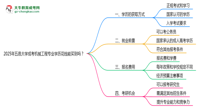 2025年五邑大學(xué)成考機(jī)械工程專業(yè)學(xué)歷花錢能買到嗎？思維導(dǎo)圖