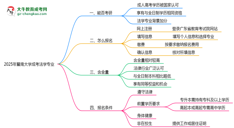 暨南大學(xué)2025年成考法學(xué)專(zhuān)業(yè)能考研究生嗎？思維導(dǎo)圖