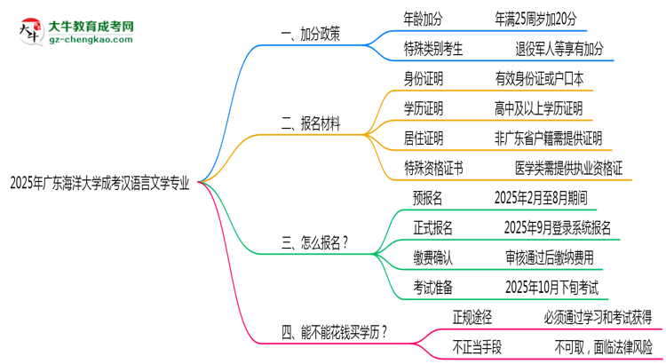 2025年廣東海洋大學(xué)成考漢語(yǔ)言文學(xué)專業(yè)最新加分政策及條件思維導(dǎo)圖