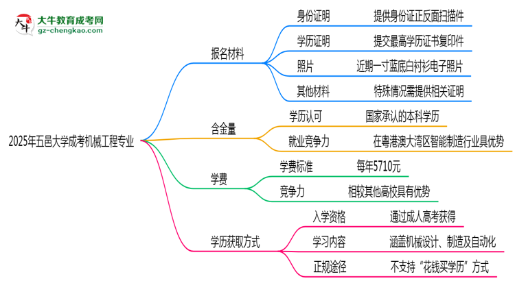 2025年五邑大學成考機械工程專業(yè)報名材料需要什么？思維導圖