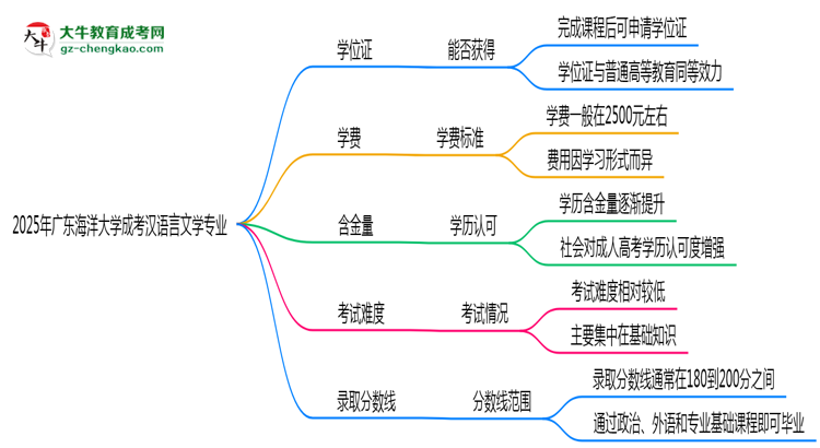 2025年廣東海洋大學(xué)成考漢語言文學(xué)專業(yè)能拿學(xué)位證嗎？思維導(dǎo)圖