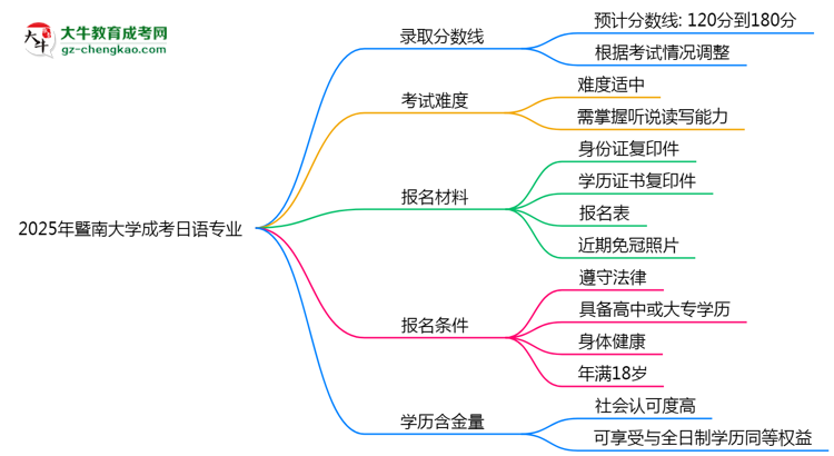 2025年暨南大學(xué)成考日語專業(yè)錄取分?jǐn)?shù)線是多少？思維導(dǎo)圖