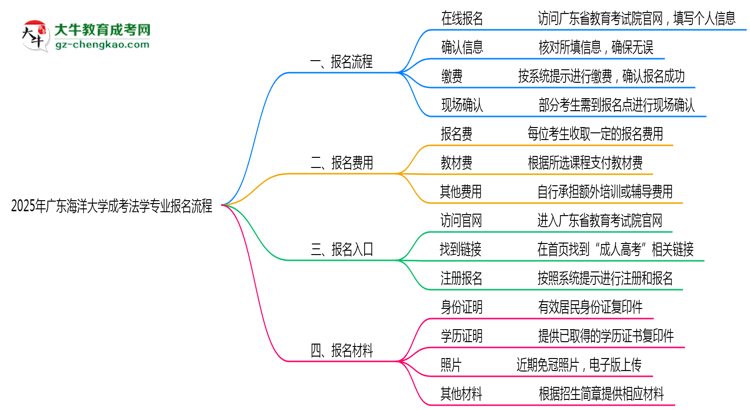 廣東海洋大學成考法學專業(yè)2025年報名流程思維導圖