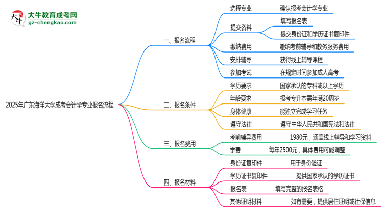 廣東海洋大學(xué)成考會(huì)計(jì)學(xué)專(zhuān)業(yè)2025年報(bào)名流程思維導(dǎo)圖