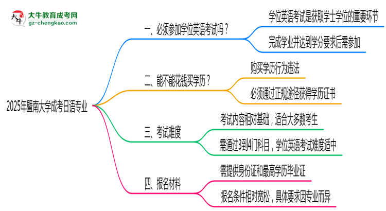 2025年暨南大學(xué)成考日語專業(yè)要考學(xué)位英語嗎？思維導(dǎo)圖