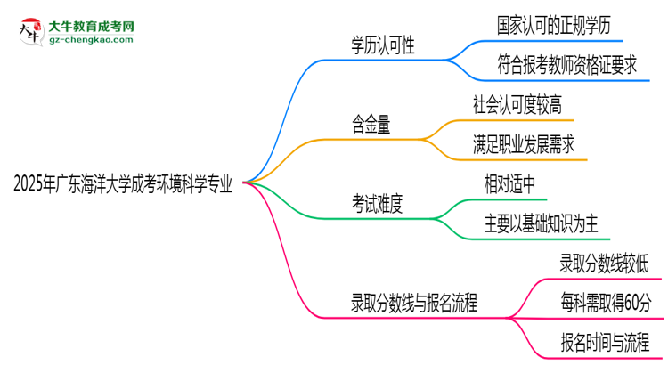 2025年廣東海洋大學(xué)成考環(huán)境科學(xué)專業(yè)學(xué)歷能報考教資嗎？思維導(dǎo)圖