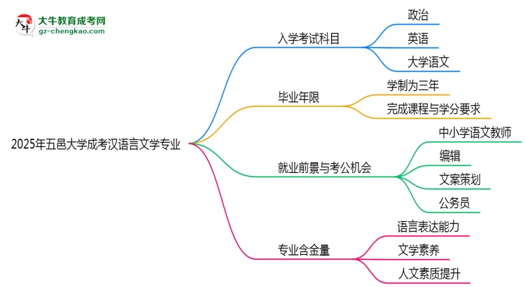 2025年五邑大學(xué)成考漢語(yǔ)言文學(xué)專業(yè)入學(xué)考試科目有哪些？思維導(dǎo)圖