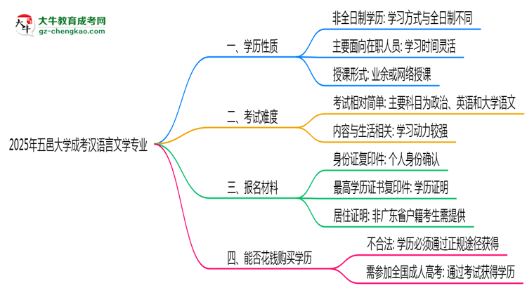 五邑大學(xué)成考漢語言文學(xué)專業(yè)是全日制的嗎？（2025最新）思維導(dǎo)圖