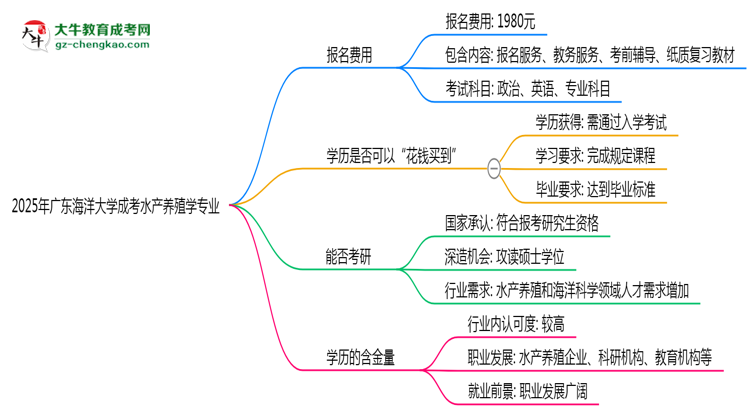 2025年廣東海洋大學(xué)成考水產(chǎn)養(yǎng)殖學(xué)專業(yè)學(xué)歷花錢能買到嗎？思維導(dǎo)圖