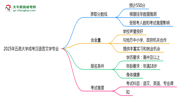 2025年五邑大學(xué)成考漢語(yǔ)言文學(xué)專(zhuān)業(yè)錄取分?jǐn)?shù)線是多少？思維導(dǎo)圖